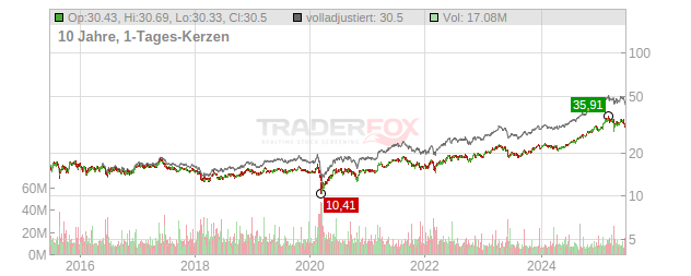 Deutsche Telekom Chart