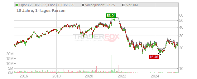 Deutsche Wohnen Chart