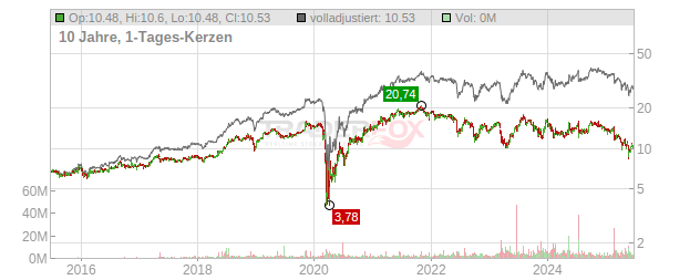 Arbor Realty Trust Chart