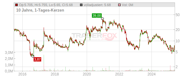 Abivax Chart