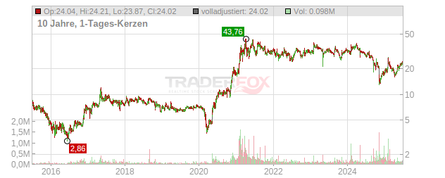 Aviat Networks Chart