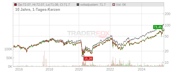 Erste Group Bank Chart