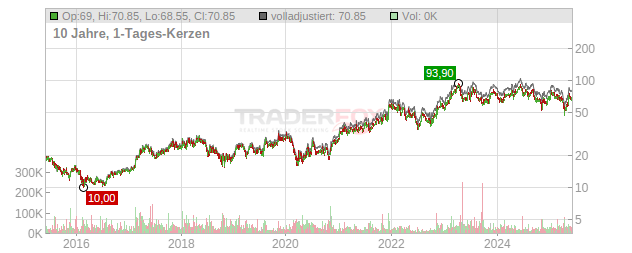 Elmos Semiconductor Chart