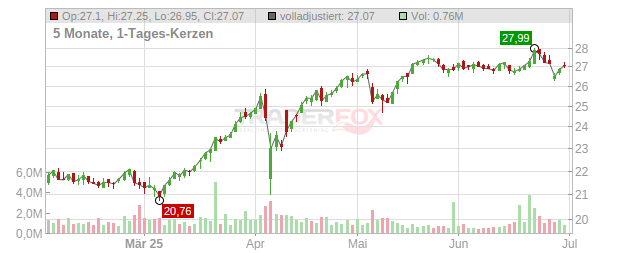 Endesa Chart