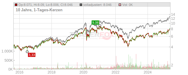 ENEL Chart