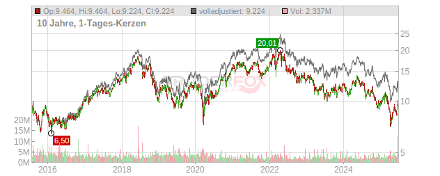 Stora Enso Oyj. Chart