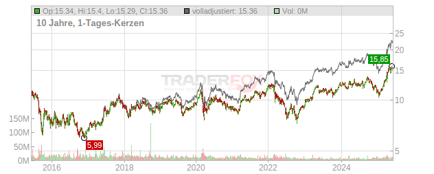 E.ON Chart