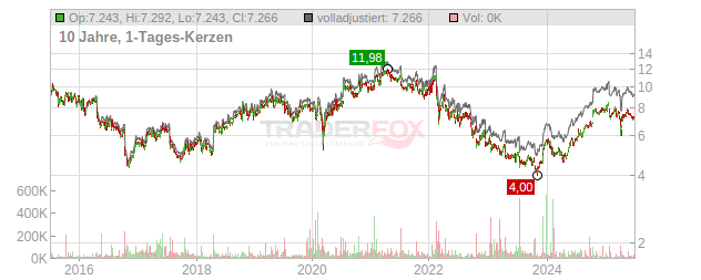 Ericsson Chart