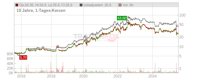 EnviTec Biogas Chart