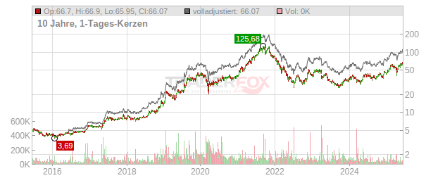 Eckert & Ziegler Chart