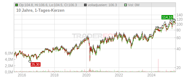 CTS Eventim  Chart