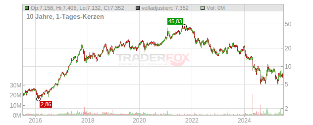 Evotec Chart