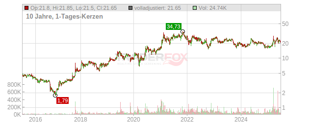 SFC Energy Chart