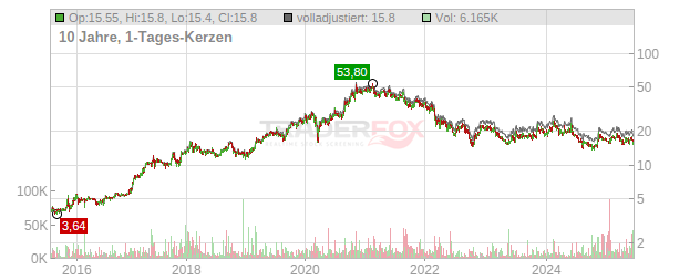 Fabasoft Chart