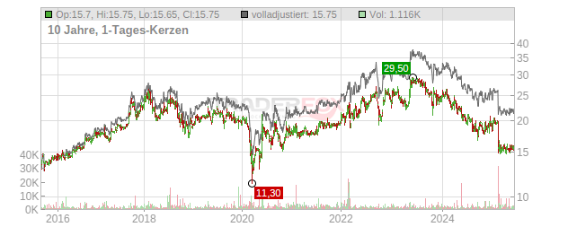 Fortec Elektronik Chart