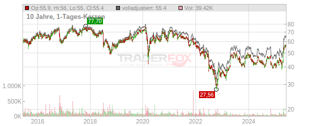 Fielmann Group Chart