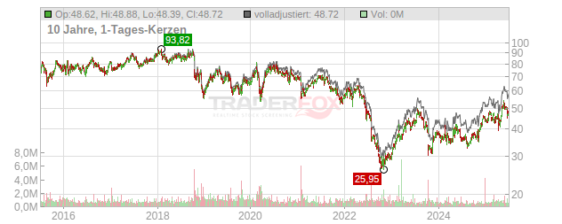 Fresenius Medical Care Chart