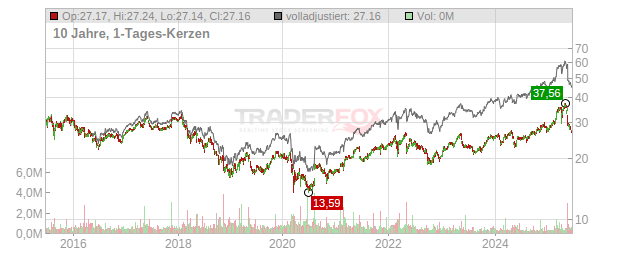 Freenet Chart