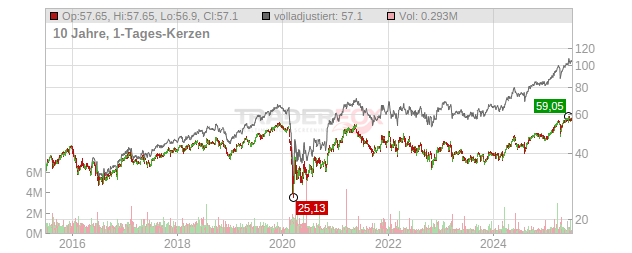 Ageas Chart