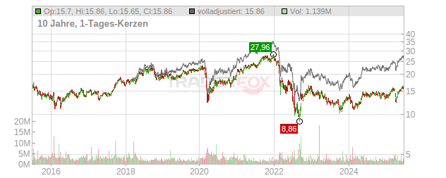 Fortum Chart