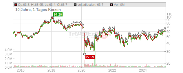 Fraport Chart