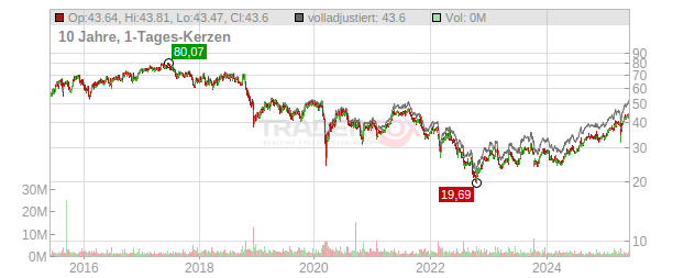 Fresenius  Chart