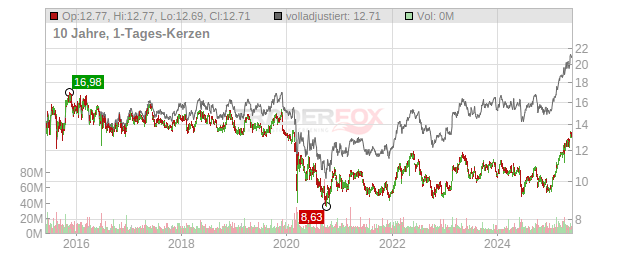 Orange Chart