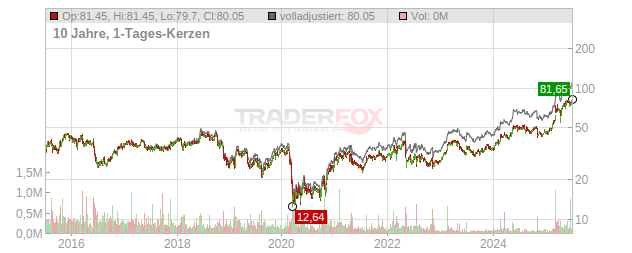 Bilfinger Chart