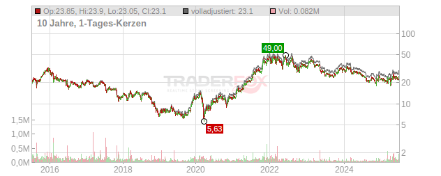 GFT Technologies Chart