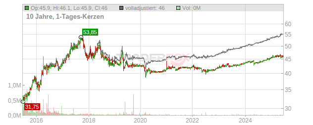 DMG Mori Chart