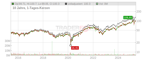 Compagnie de Saint-Gobain Chart