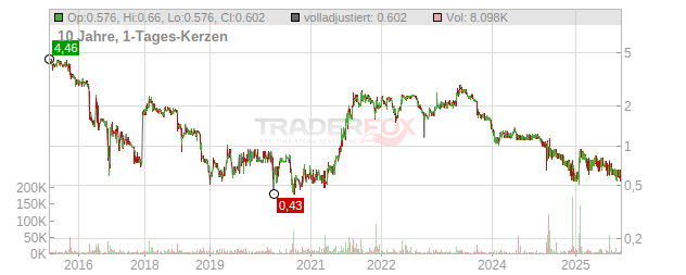 Greiffenberger Chart