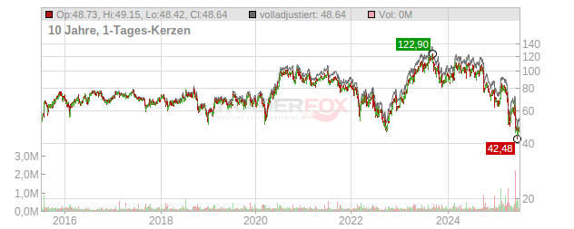 Gerresheimer Chart