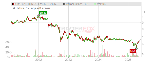 HAMBORNER REIT NA O.N. Chart