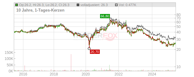 Hawesko Holding Chart