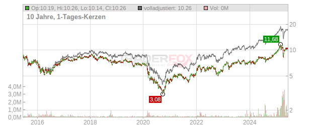 HSBC Holdings Chart