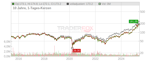 Heidelberg Materials Chart