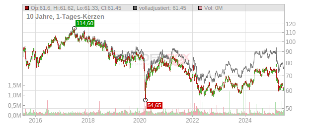 Henkel  Chart