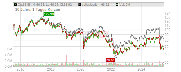 Henkel  Chart