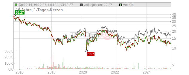 H & M Hennes & Mauritz Chart