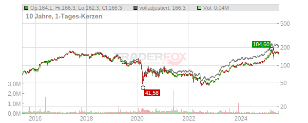 Hochtief Chart