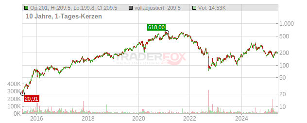 Hypoport Chart