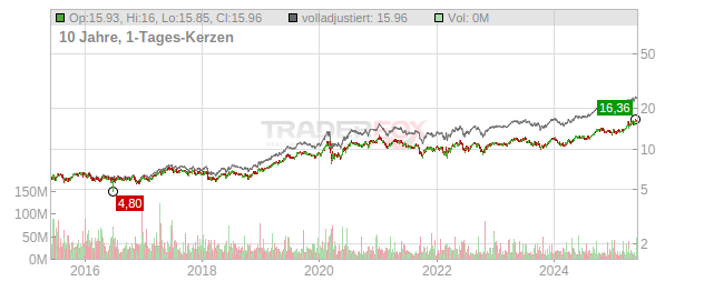 Iberdrola Chart