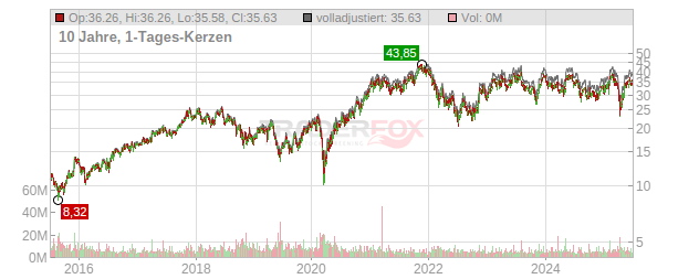 Infineon Technologies Chart