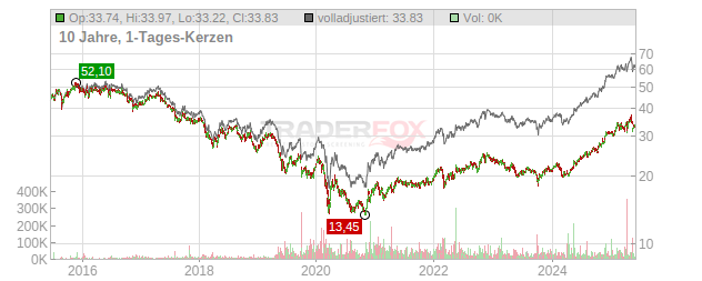 Imperial Brands Chart