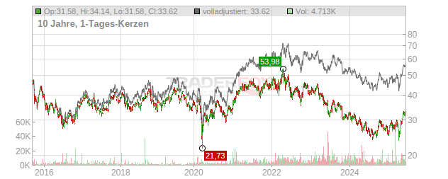 Yara International Chart