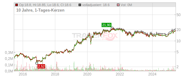 IVU Traffic Technologies Chart