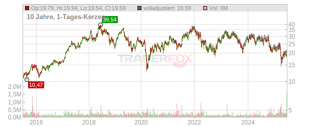 Jenoptik Chart