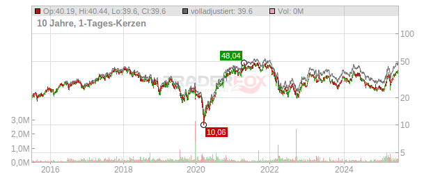 Jungheinrich Chart