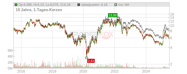 Kloeckner  Chart